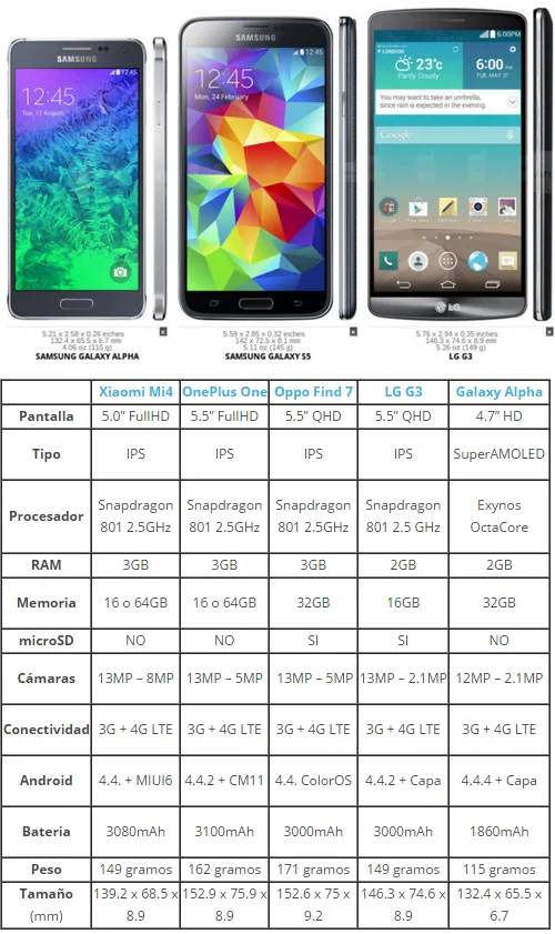 Comparativa tecnica_ Samsung Galaxy Alpha contra el resto de la gama alta Android