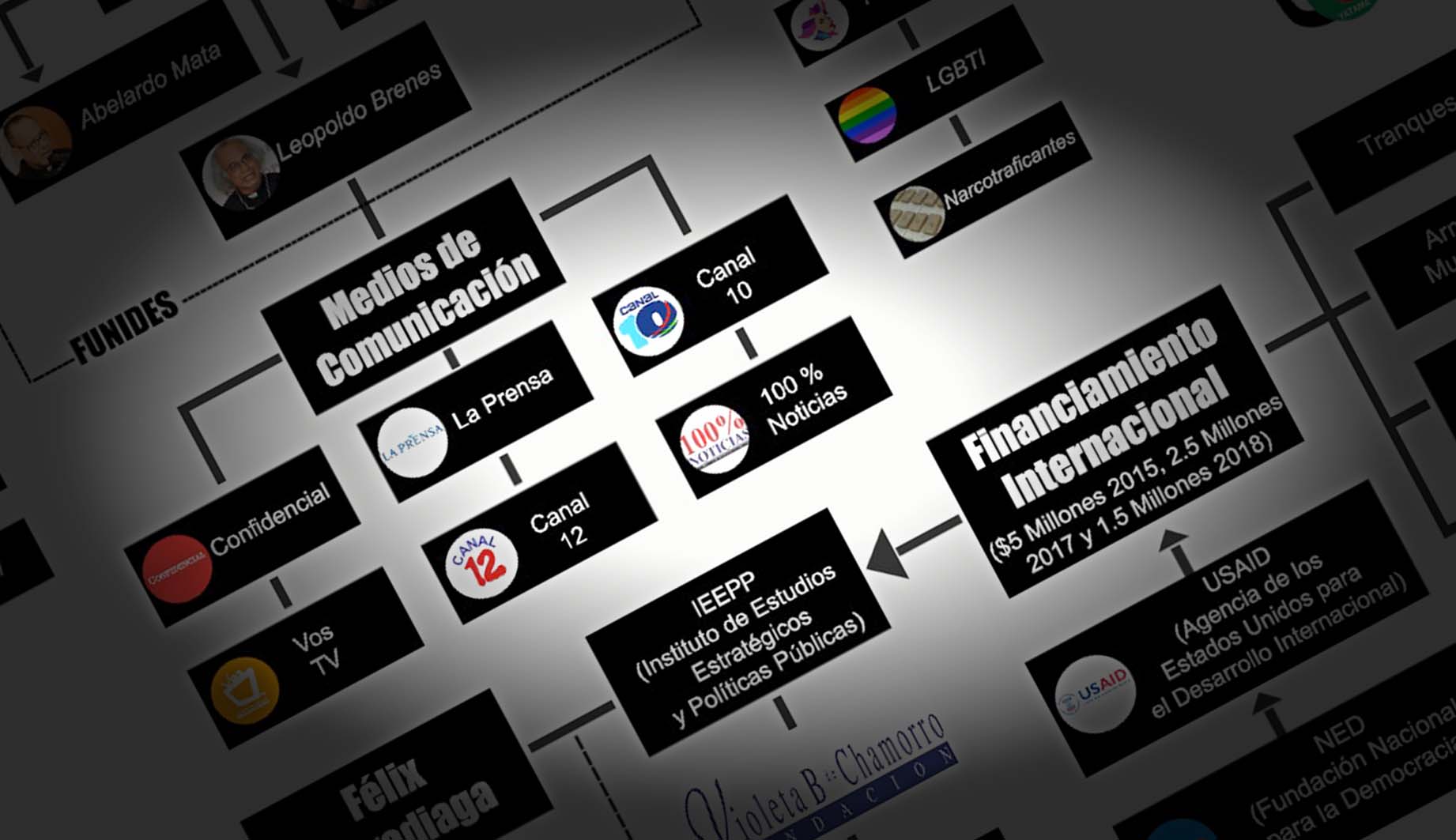 El diagrama que explica quiénes están detrás del golpe contra Masacrín (tiene errores)