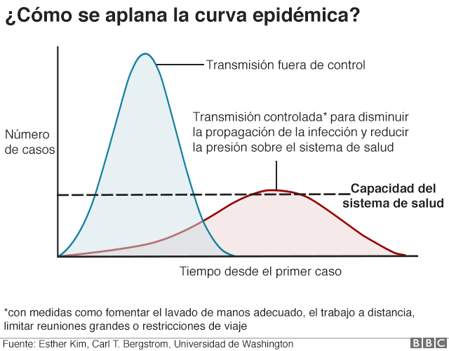 Aplanando la curva