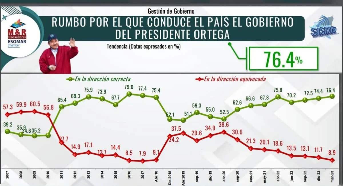 Trending Nicaragua: Otra vez sucesos, porque los políticos ahorita dan pena