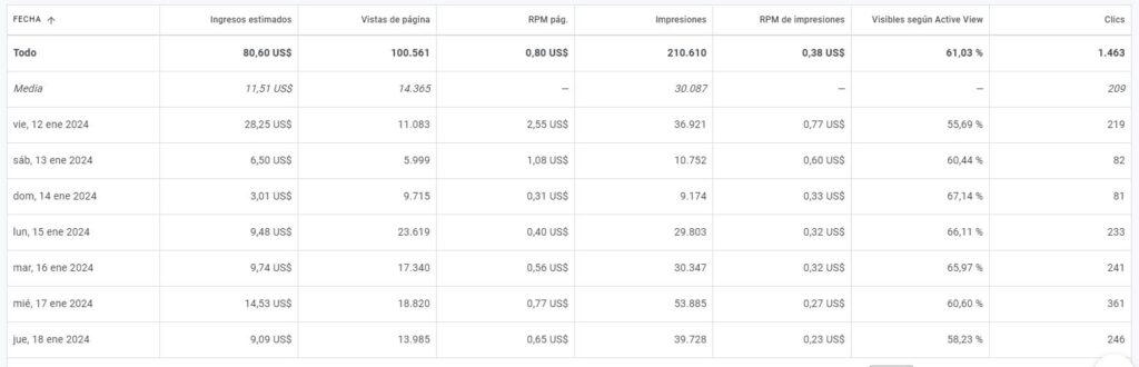 Tabla de AdSense