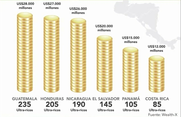 Nicaragua es el tercer país con Ultra-Ricos en Centroamérica